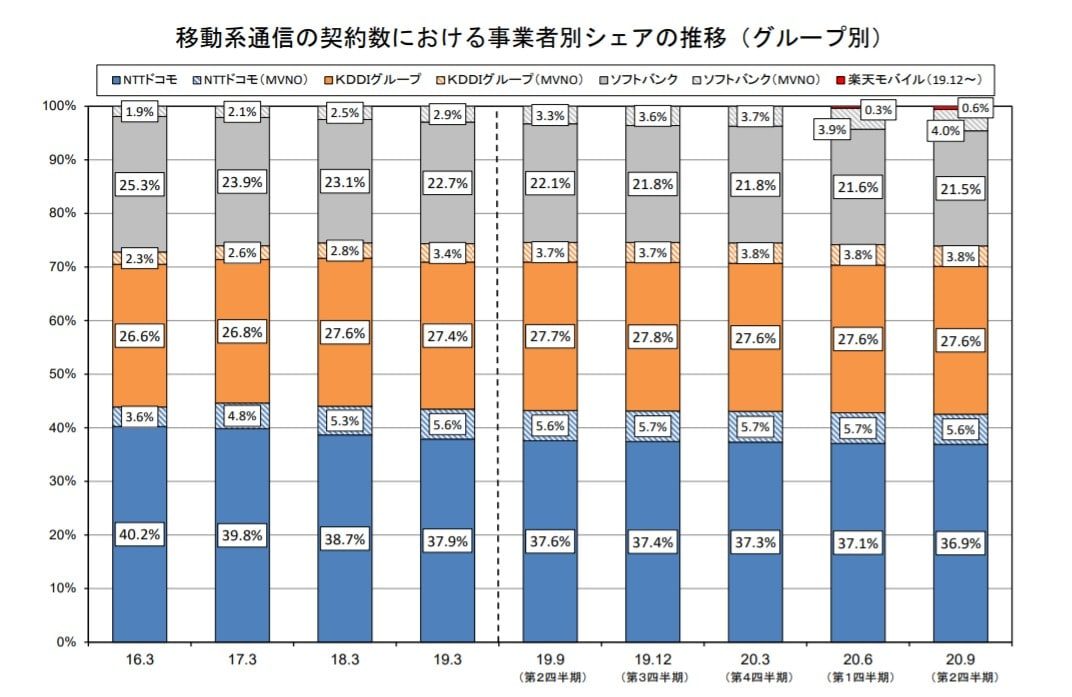 auソフトバンクドコモとRakuten mobileの契約者数比較