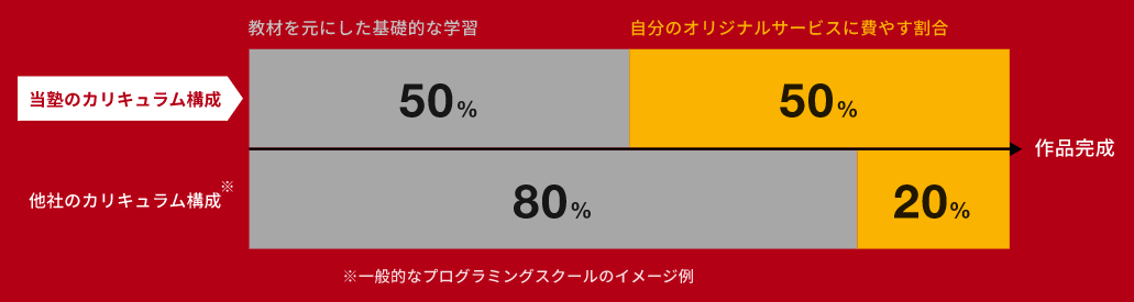 侍エンジニアと他のプログラミングスクールのカリキュラム構成の比較