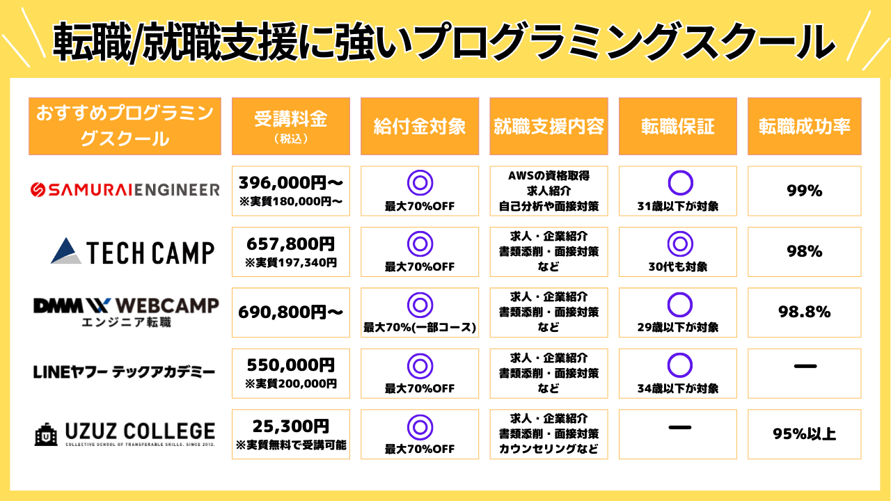 転職/就職支援に強いプログラミングスクール