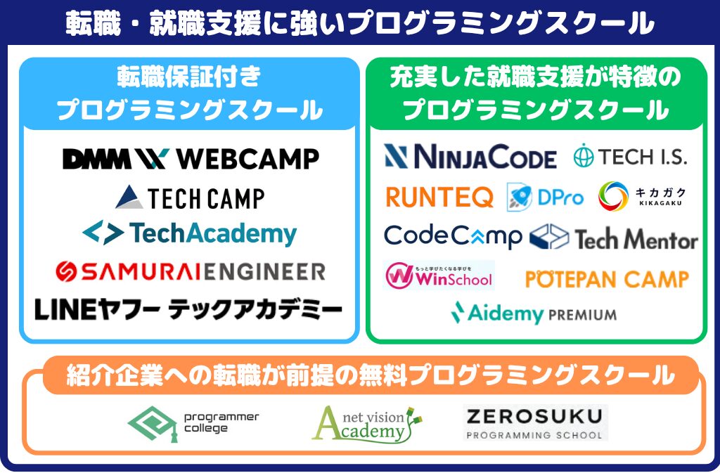 転職・就職支援に強いプログラミングスクール