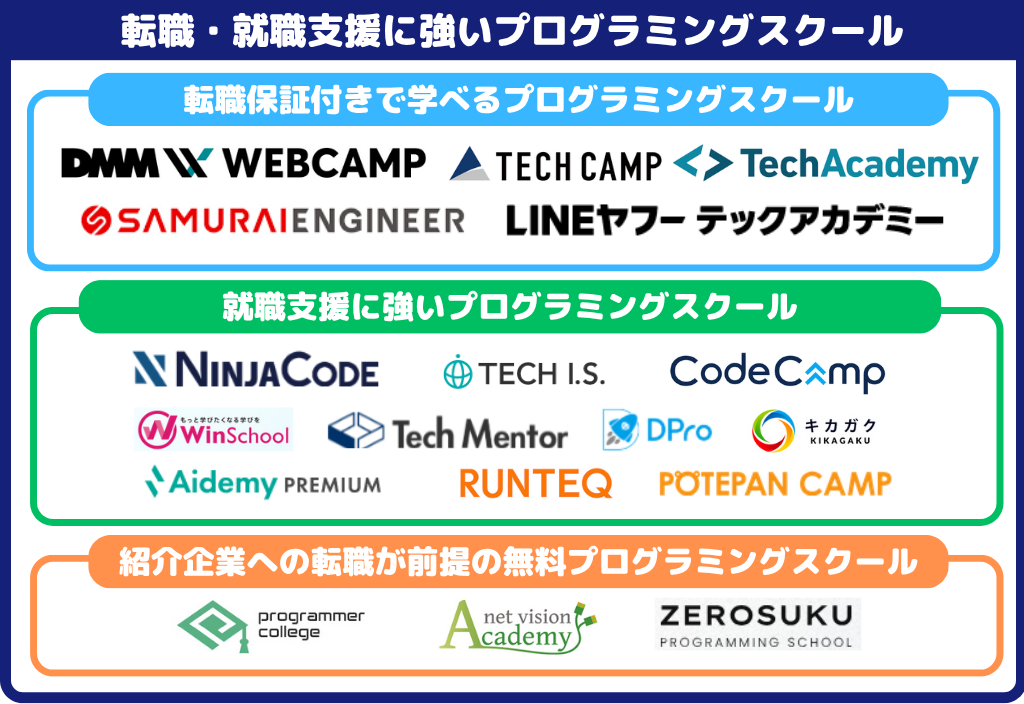 転職・就職支援に強いプログラミングスクール