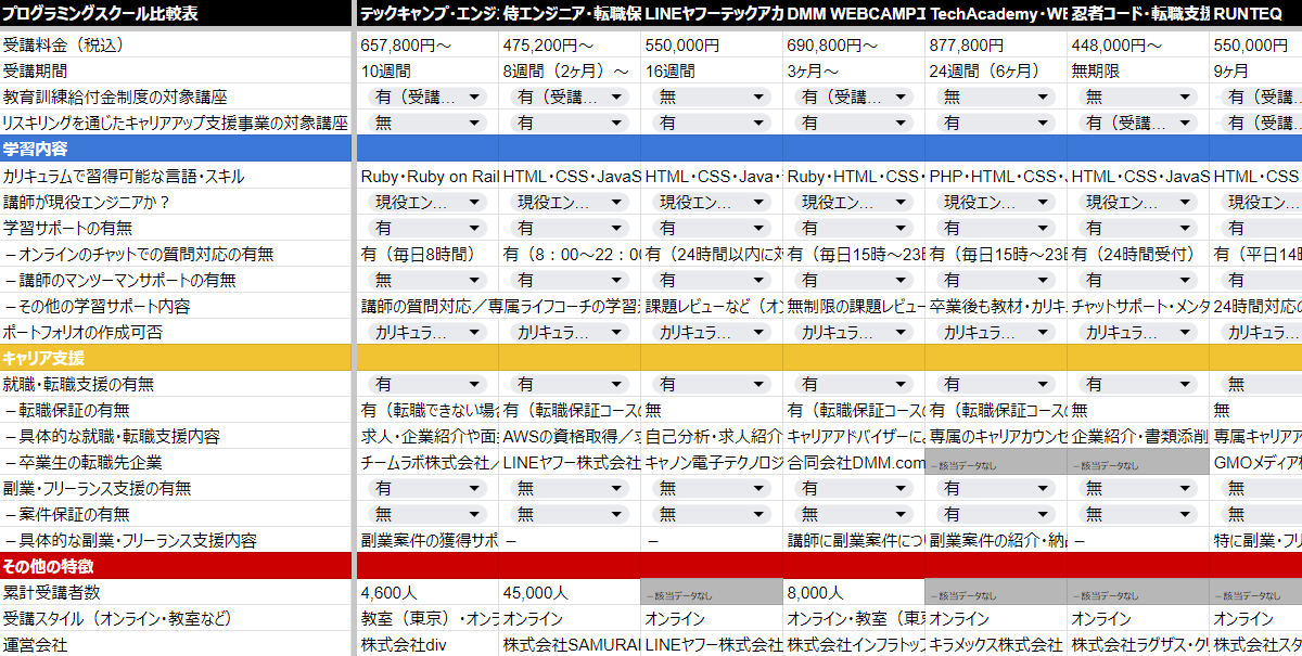 転職・就職支援に強いプログラミングスクールの比較表