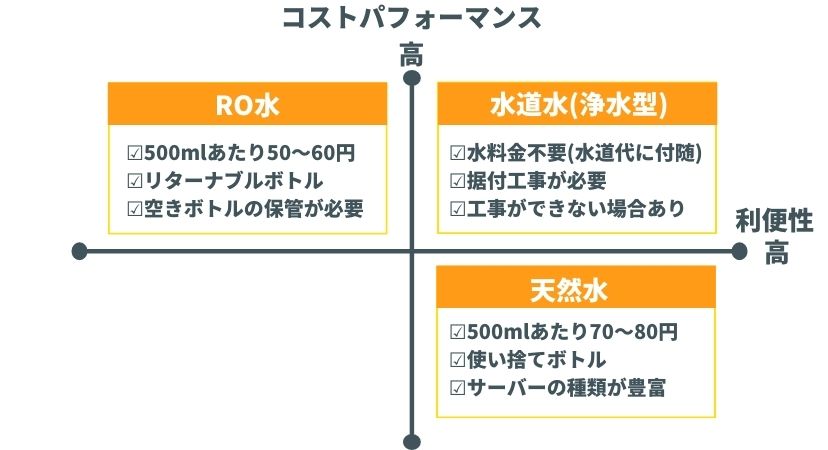 ウォーターサーバーの水の種類