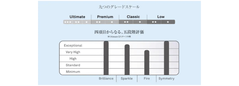 ダイヤモンドの輝きを評価する「サリネレポート」