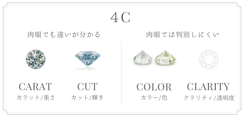 ダイヤモンドの4C
