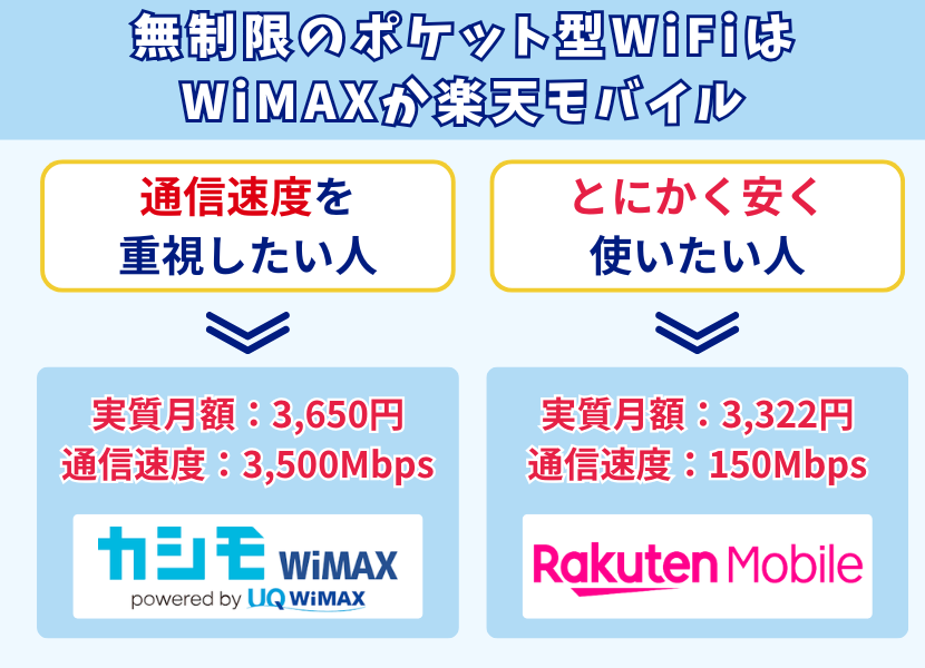 無制限のポケット型ワイファイはWiMAXか楽天モバイル