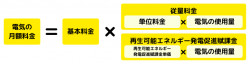 電気料金の計算方法