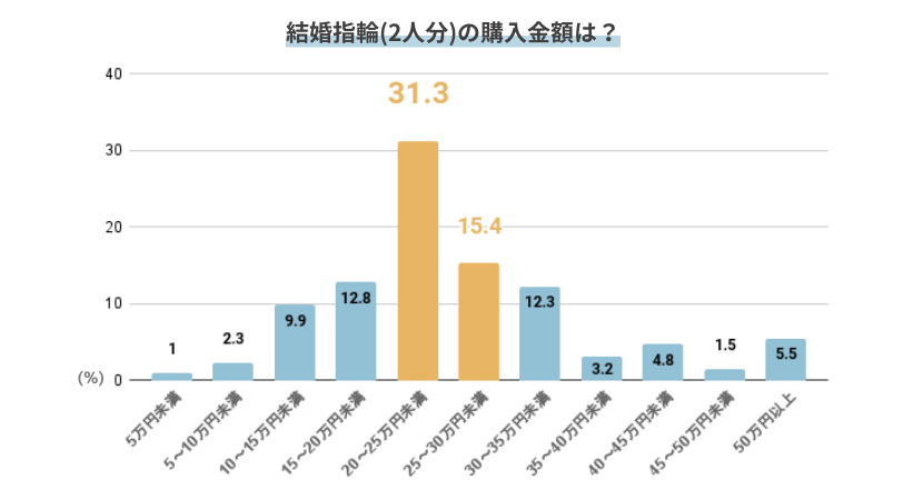 結婚指輪の平均価格相場のアンケート調査