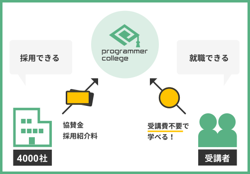 プログラマカレッジの無料の仕組み
