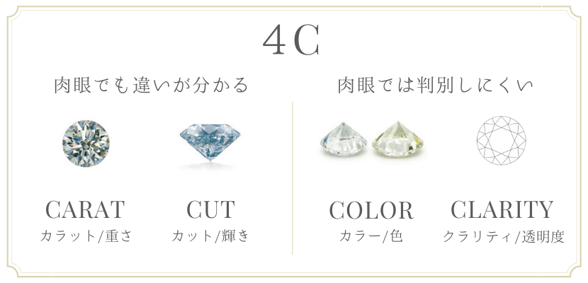 ダイヤモンドの品質評価基準4C