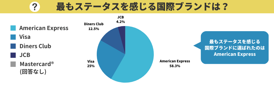 ステータスを感じるクレジットカードの国際ブランドについてのアンケート調査結果