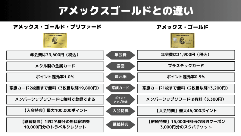 アメックスゴールドとの違いは？