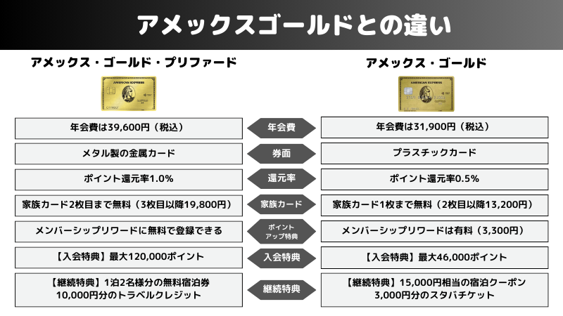 アメックス・ゴールド・プリファードの基本情報