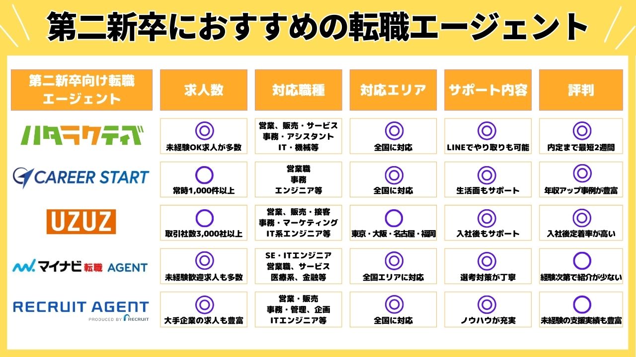 第二新卒におすすめの転職エージェント