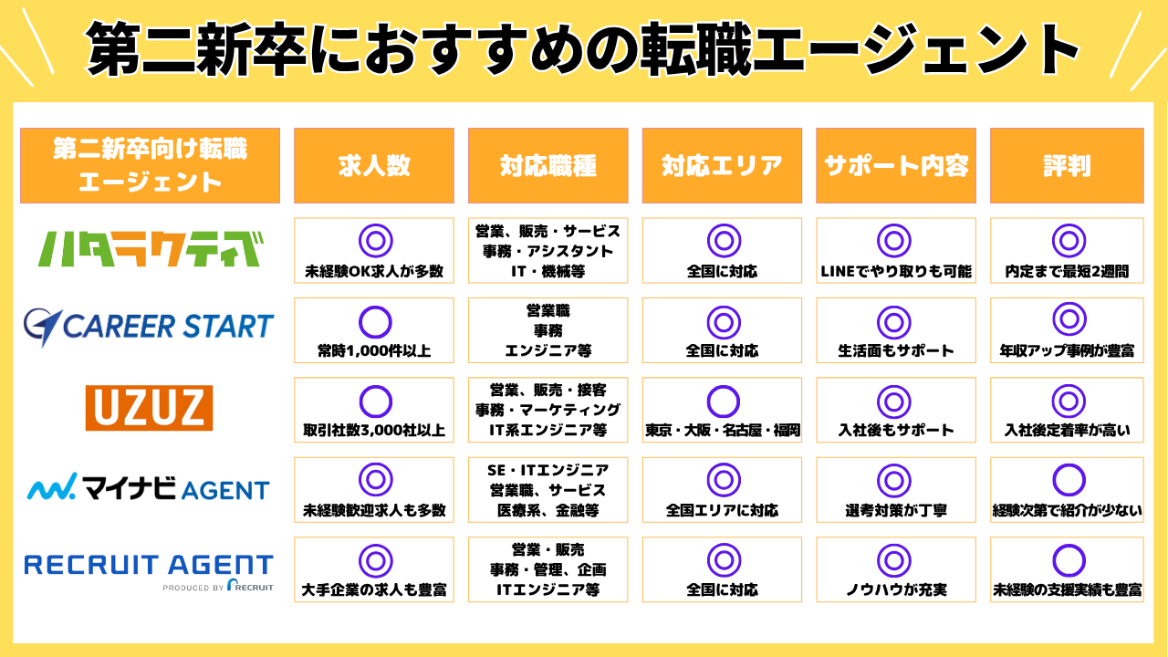 第二新卒におすすめの転職エージェント
