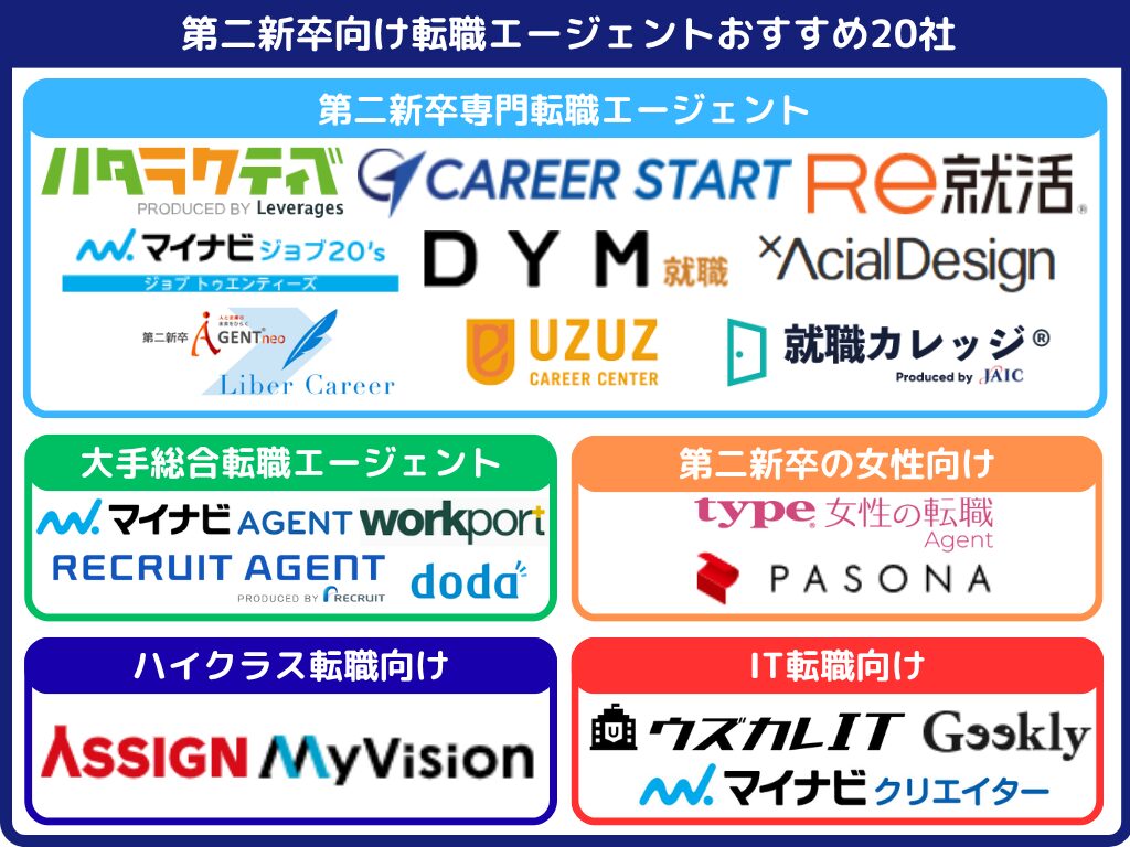 当記事で比較対象とした第二新卒向け転職エージェントおすすめ20社