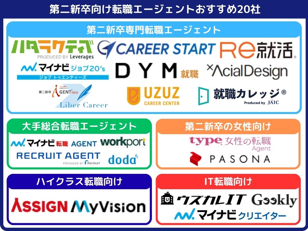 当記事で比較対象とした第二新卒向け転職エージェントおすすめ20社