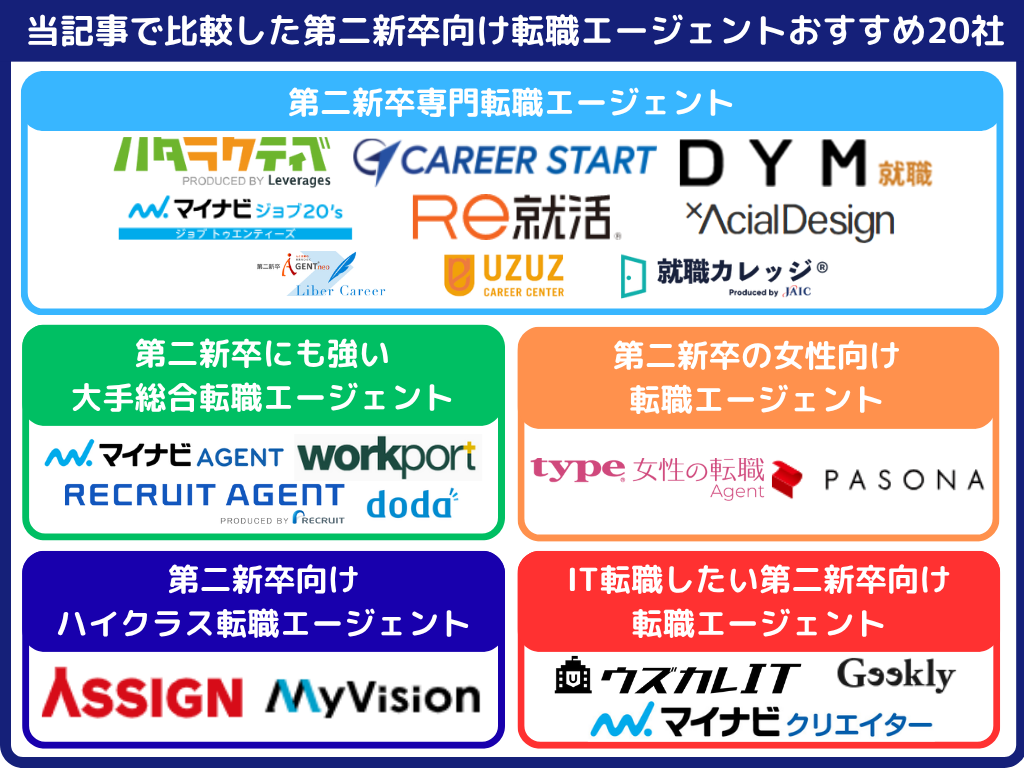 当記事で比較対象とした第二新卒向け転職エージェントおすすめ20社