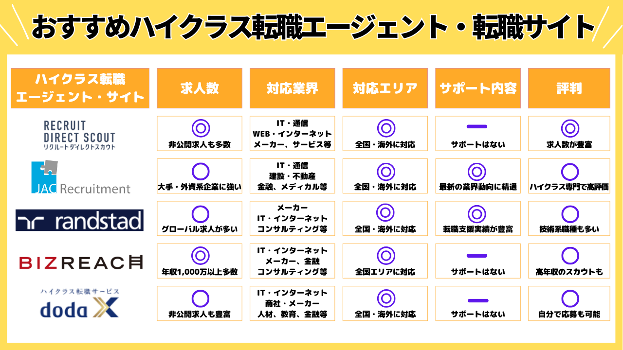 おすすめハイクラス転職エージェント・転職サイト