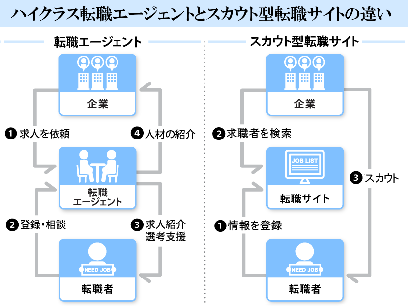 ハイクラス転職エージェントとスカウト型転職サイトの違い