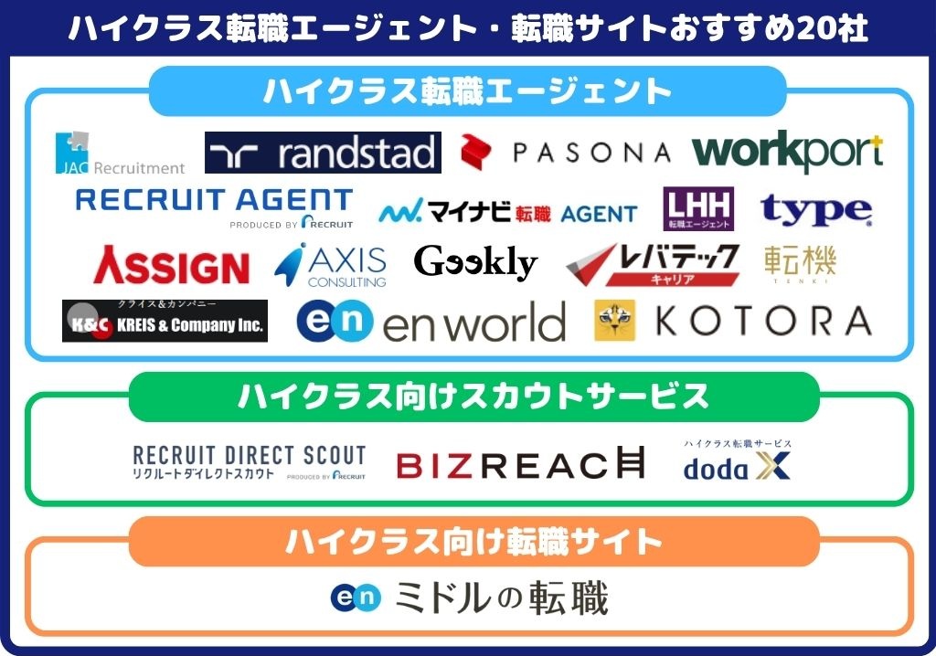 ハイクラス転職エージェント・転職サイトおすすめ20社