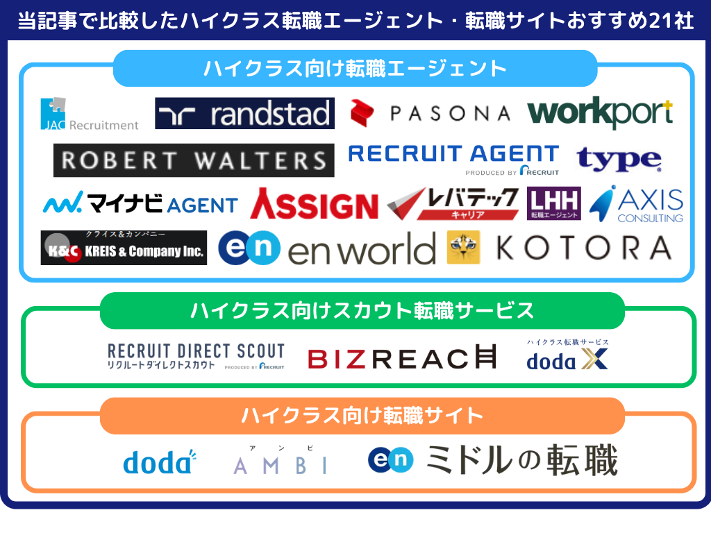 当記事で比較したハイクラス転職エージェント・転職サイトおすすめ21社