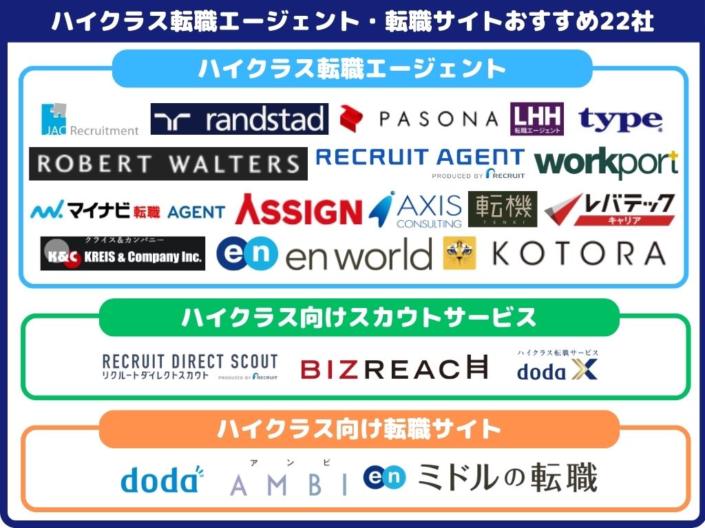 ハイクラス転職エージェント・転職サイトおすすめ22社