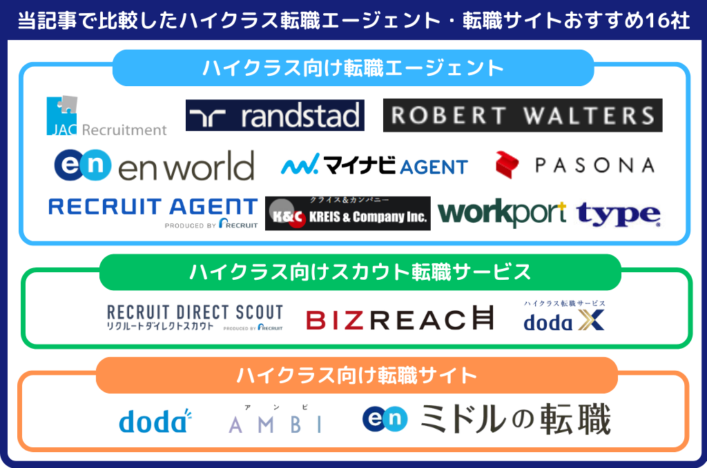当記事で比較したハイクラス転職エージェント・転職サイトおすすめ16社