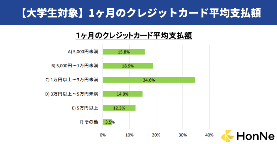 一般社団法人日本クレジット協会：「大学生に対するクレジットカードに関するアンケート（令和元年度）」結果報告書