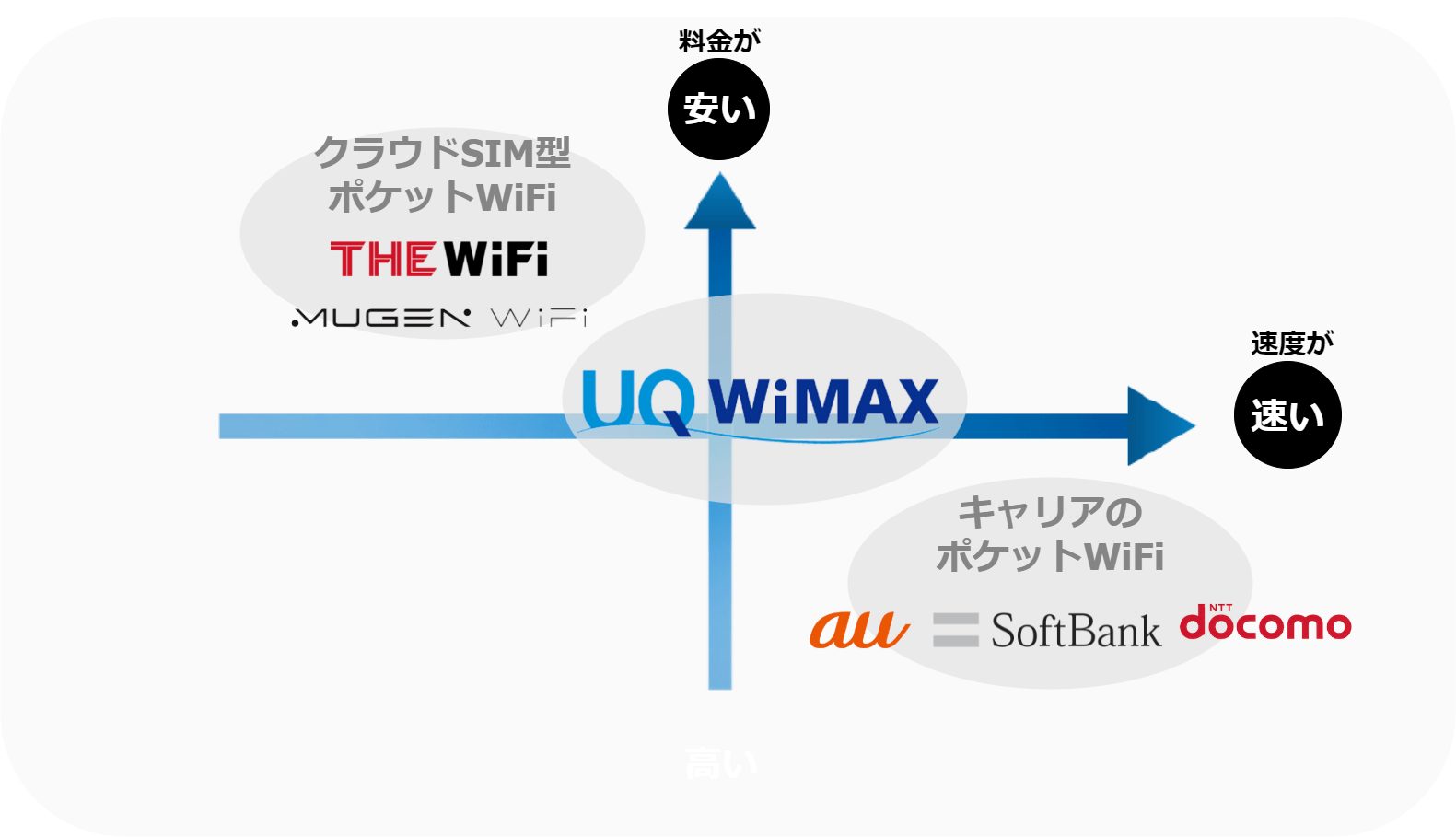 ポケットWiFi業界の通信速度・料金比較図