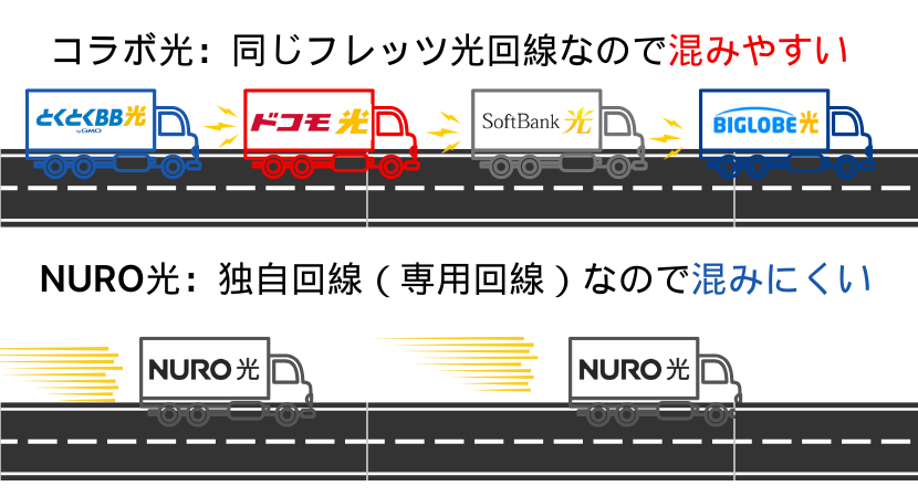 コラボ光 nuro光 比較