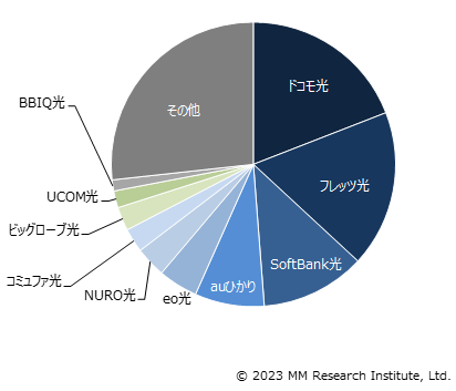 FTTH契約数・サービスブランド別シェア