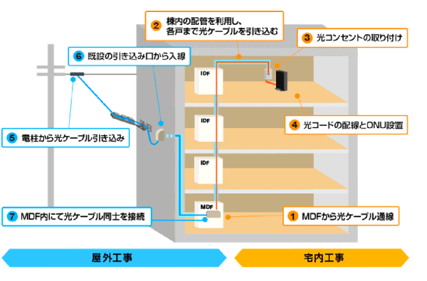 ニューロ光forマンションの工事イメージ図