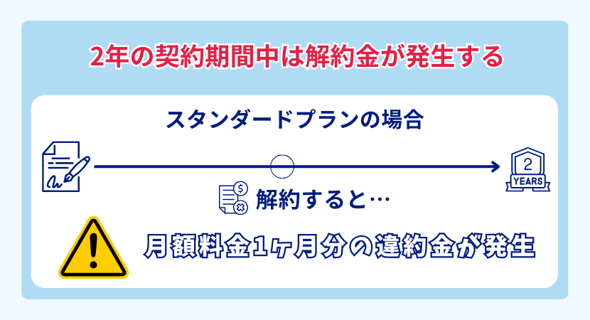 2年の契約期間中の契約料金がかかる