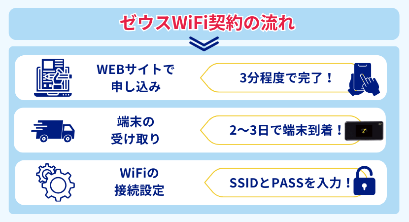 ゼウスワイファイの契約の流れ