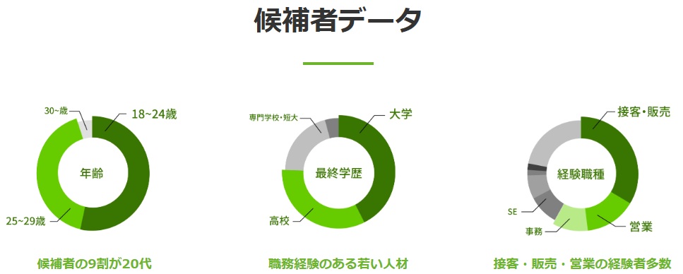ハタラクティブの利用者データ