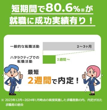 ハタラクティブは最短2週間で内定の実績あり
