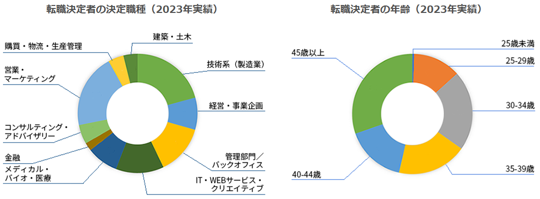 JACリクルートメントの転職決定者の職種・年齢（2023年実績）