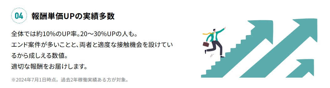 単価UPの実績多数