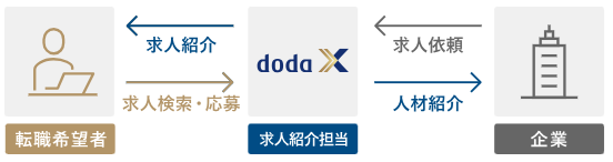 doda Xの求人紹介サービスの流れ