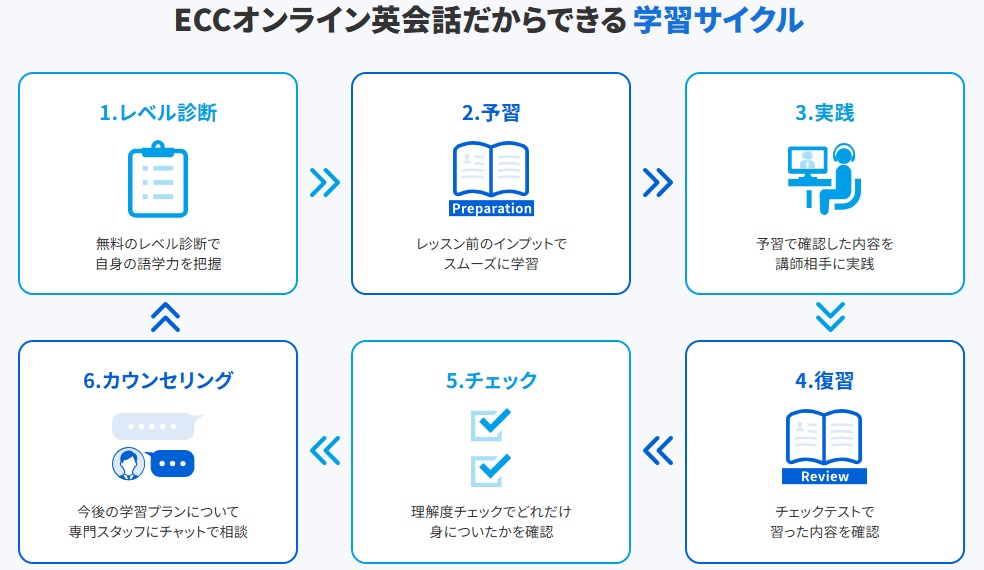 ECCオンライン英会話の学習サイクル