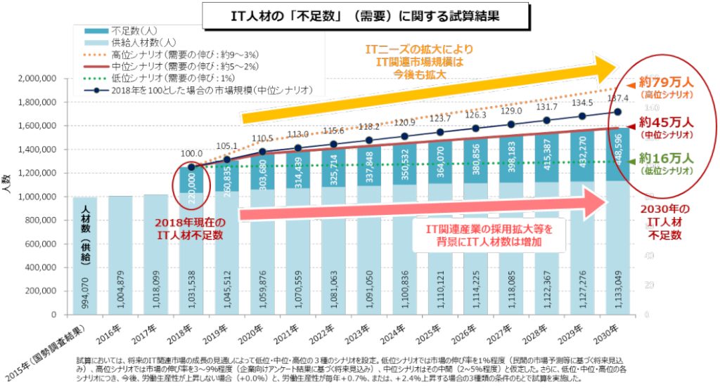 IT人材需給の試算結果（経済産業省）