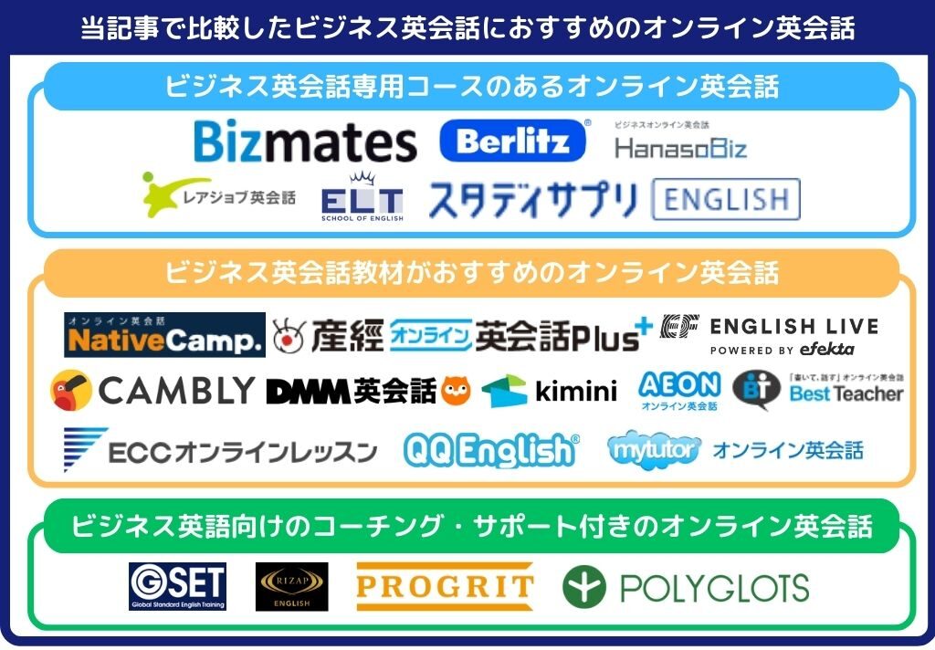 当記事で比較したビジネス英会話におすすめのオンライン英会話