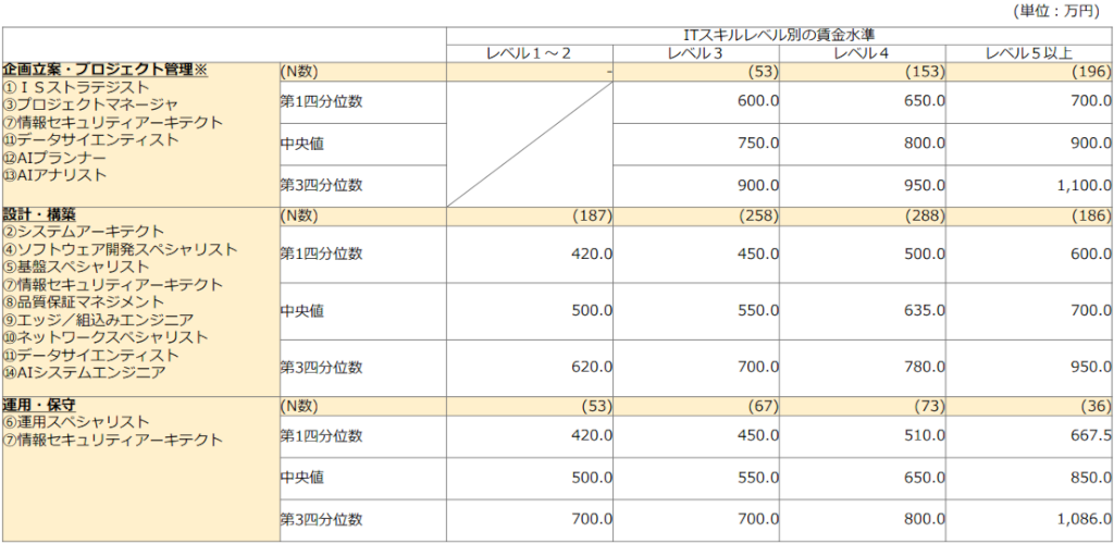 IT・エンジニア人材の職種別年収相場