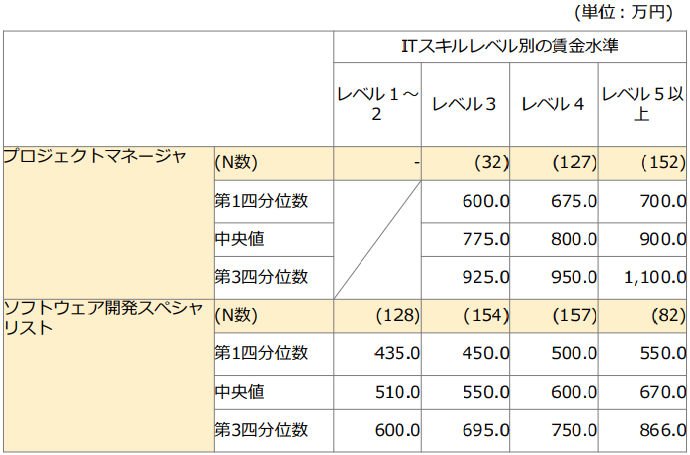 プロジェクトマネージャおよびソフトウェア開発スペシャリストの年収