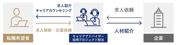 dodaエージェントサービスの仕組み