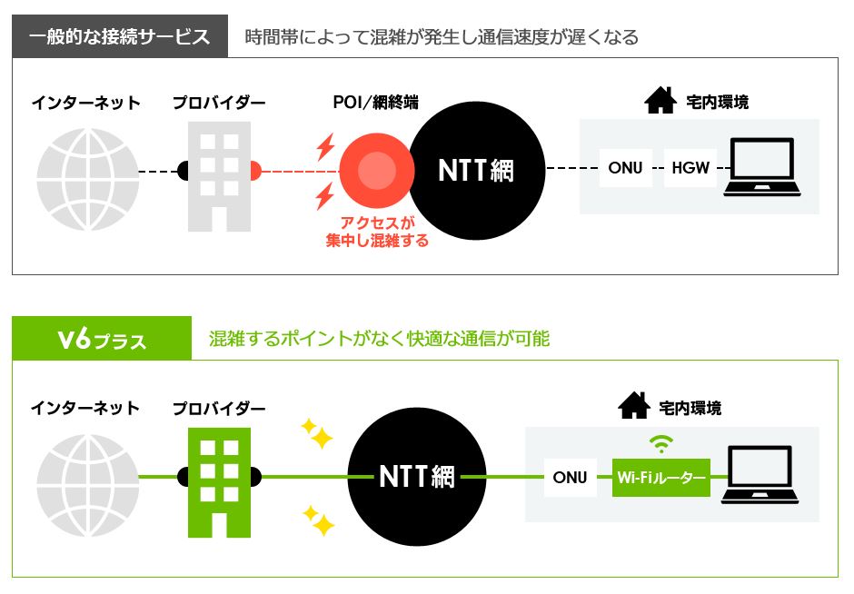 v6プラスは混雑するポイントがなく快適な通信が可能