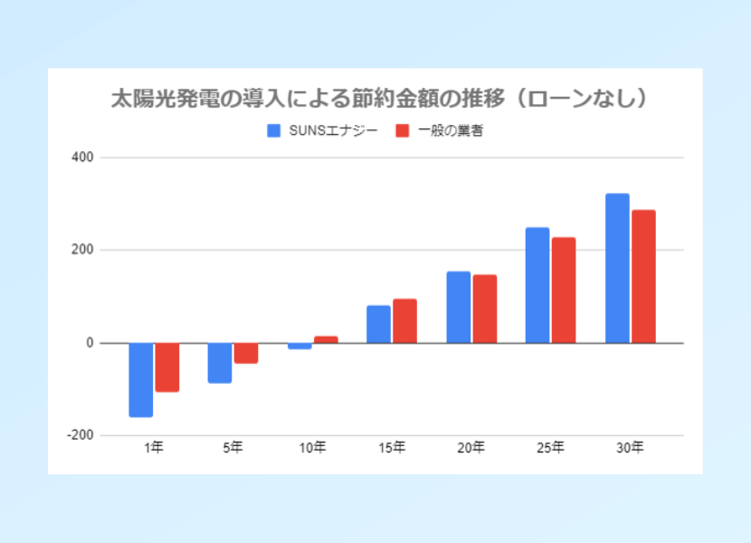 節約金額の比較