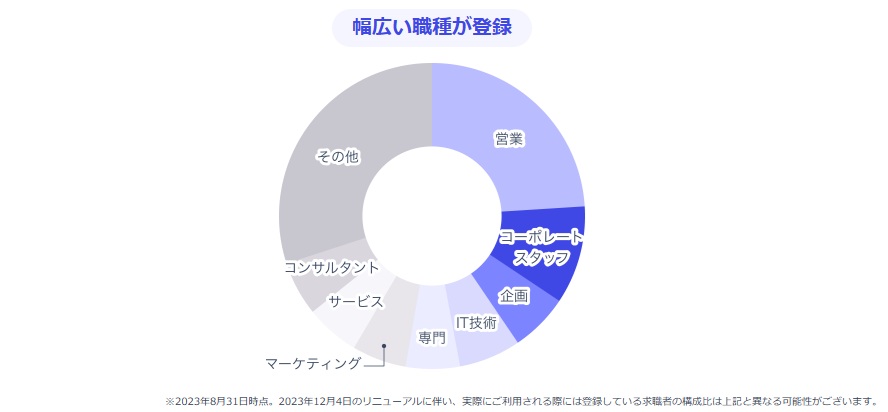 リクルートダイレクトスカウトは幅広い職種が登録