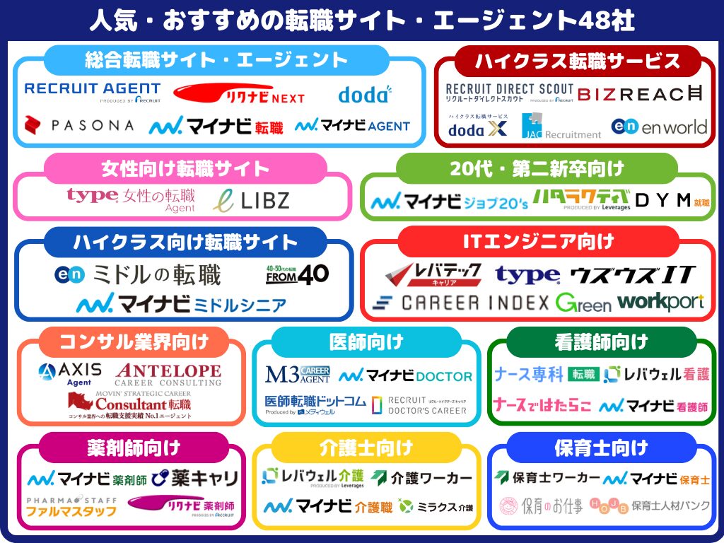 人気・おすすめの転職サイト・エージェント48社